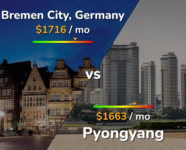 Cost of living in Bremen City vs Pyongyang infographic