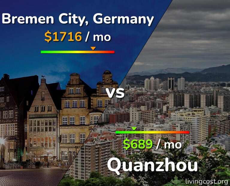 Cost of living in Bremen City vs Quanzhou infographic