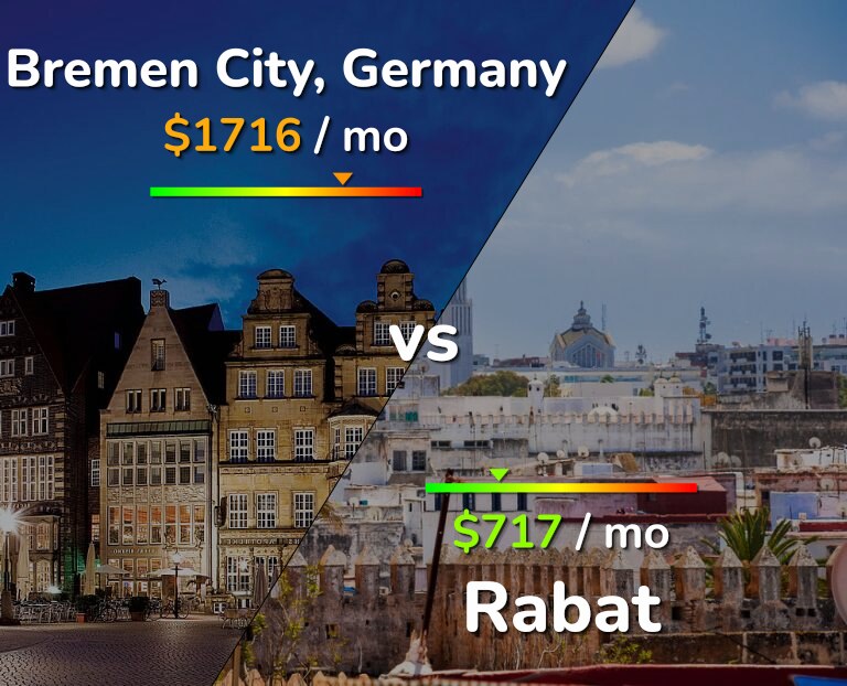 Cost of living in Bremen City vs Rabat infographic