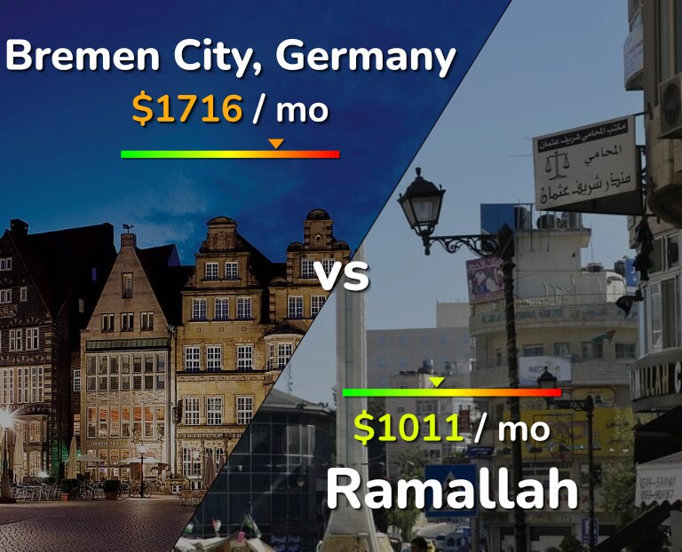 Cost of living in Bremen City vs Ramallah infographic
