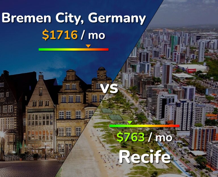 Cost of living in Bremen City vs Recife infographic