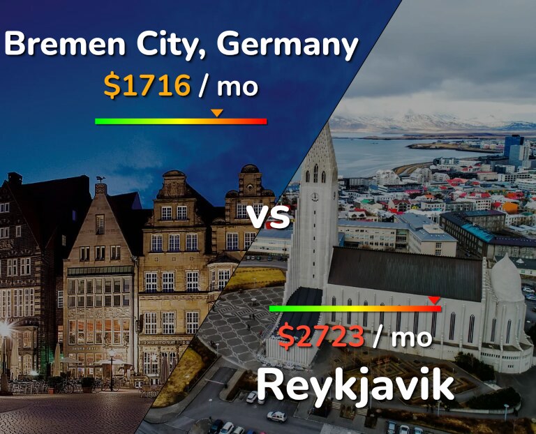 Cost of living in Bremen City vs Reykjavik infographic