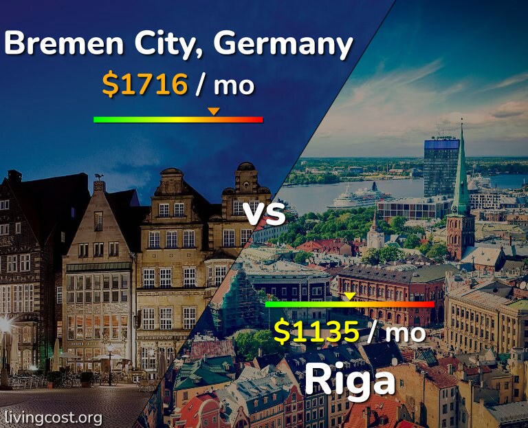 Cost of living in Bremen City vs Riga infographic