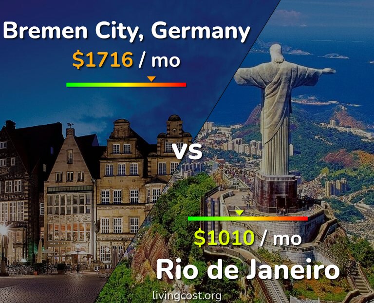 Cost of living in Bremen City vs Rio de Janeiro infographic
