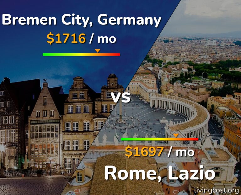 Cost of living in Bremen City vs Rome infographic