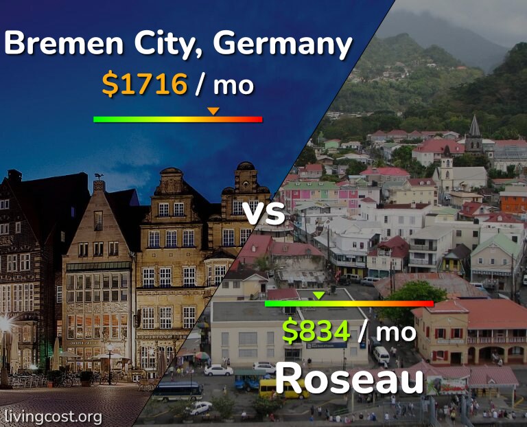 Cost of living in Bremen City vs Roseau infographic