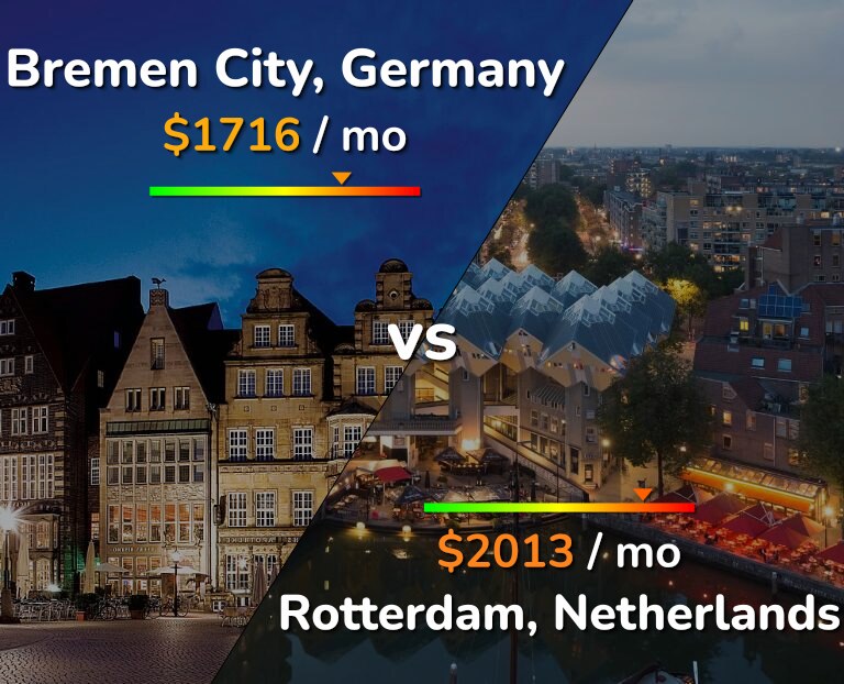 Cost of living in Bremen City vs Rotterdam infographic