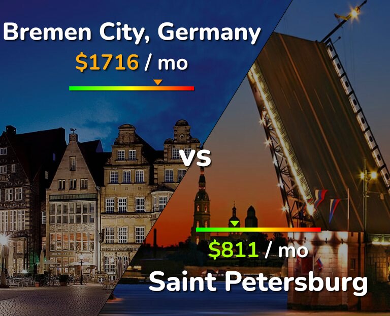 Cost of living in Bremen City vs Saint Petersburg infographic