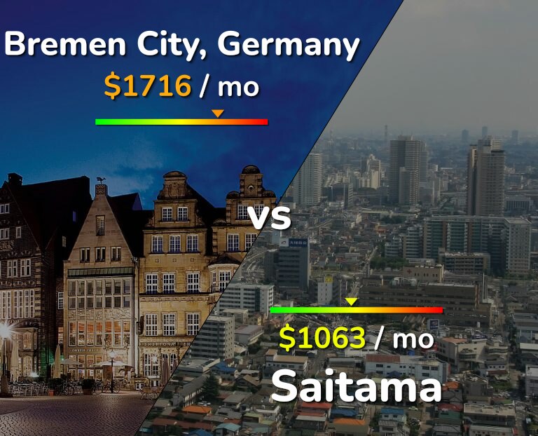 Cost of living in Bremen City vs Saitama infographic