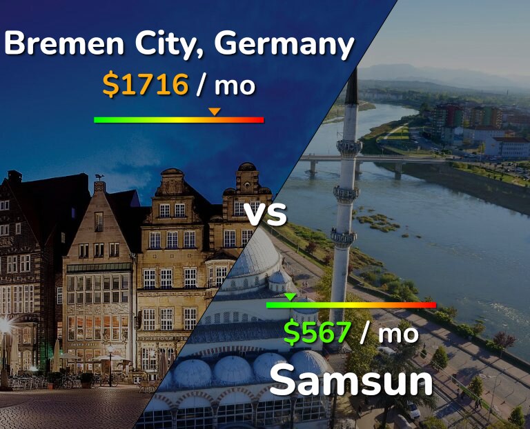 Cost of living in Bremen City vs Samsun infographic