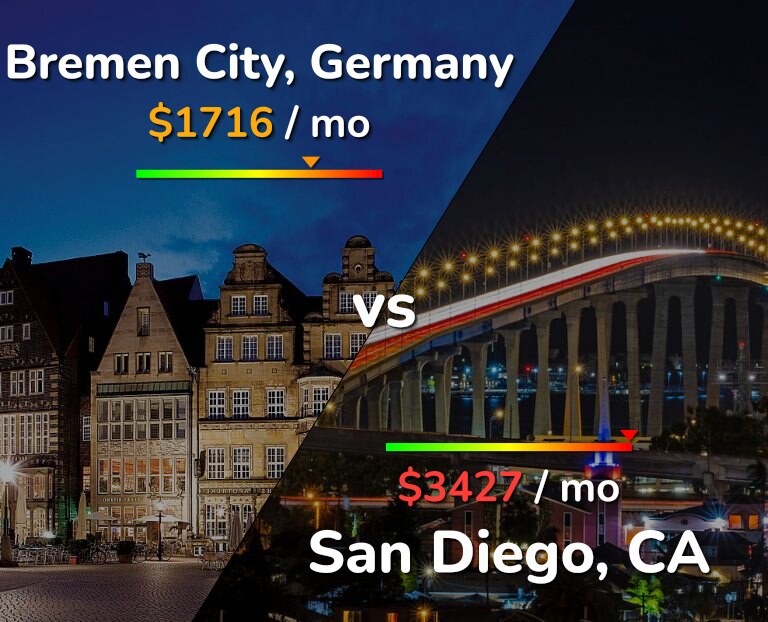 Cost of living in Bremen City vs San Diego infographic
