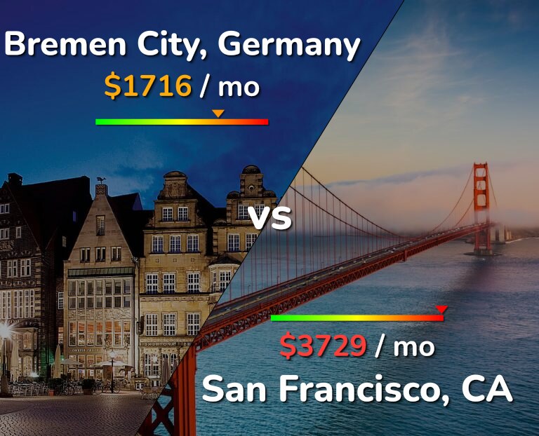 Cost of living in Bremen City vs San Francisco infographic