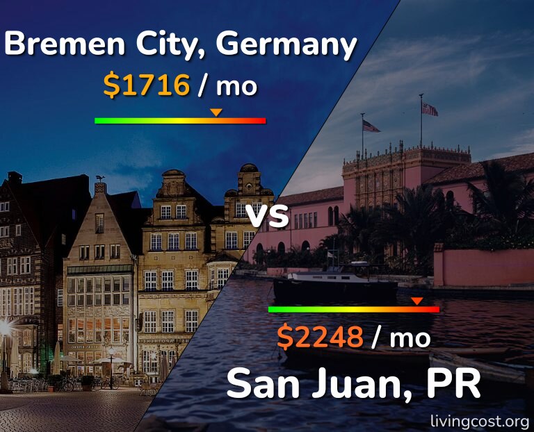 Cost of living in Bremen City vs San Juan infographic