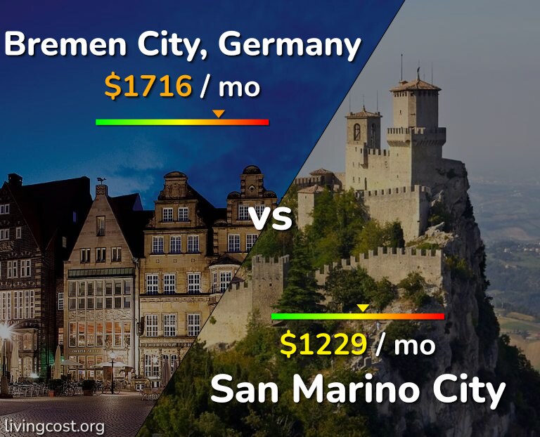 Cost of living in Bremen City vs San Marino City infographic
