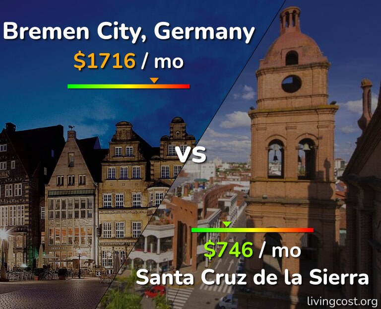 Cost of living in Bremen City vs Santa Cruz de la Sierra infographic
