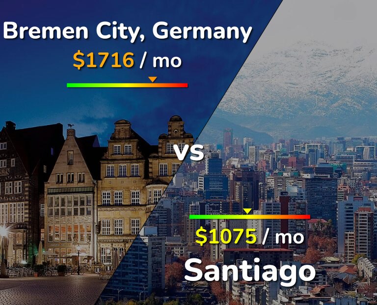 Cost of living in Bremen City vs Santiago infographic