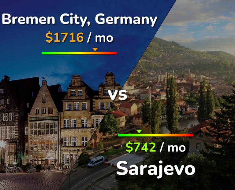 Cost of living in Bremen City vs Sarajevo infographic