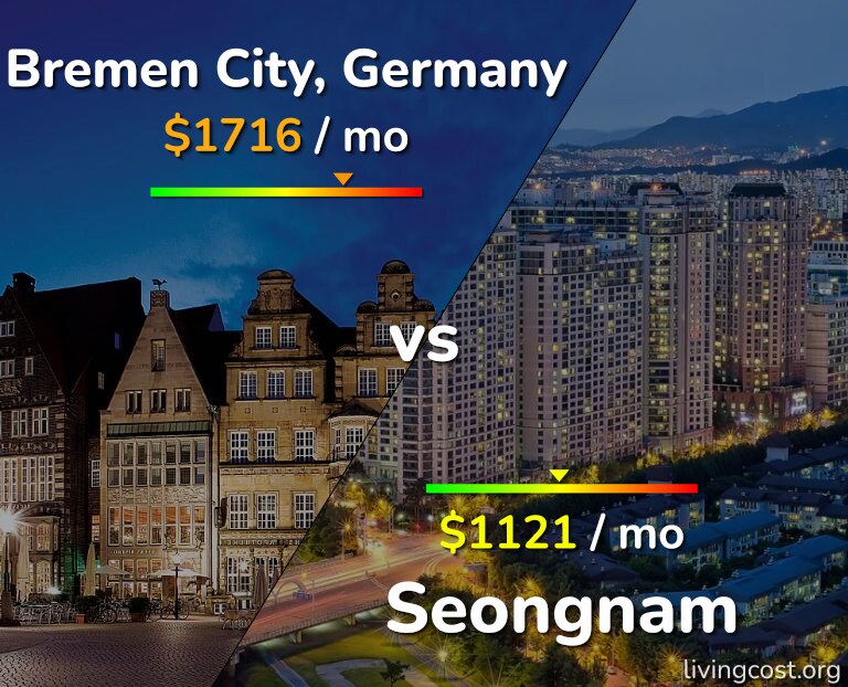 Cost of living in Bremen City vs Seongnam infographic