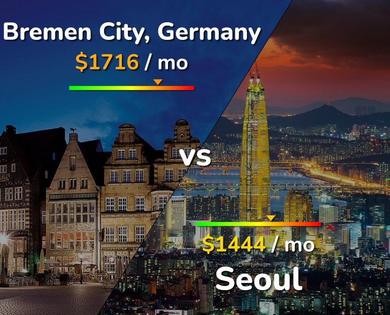 Cost of living in Bremen City vs Seoul infographic