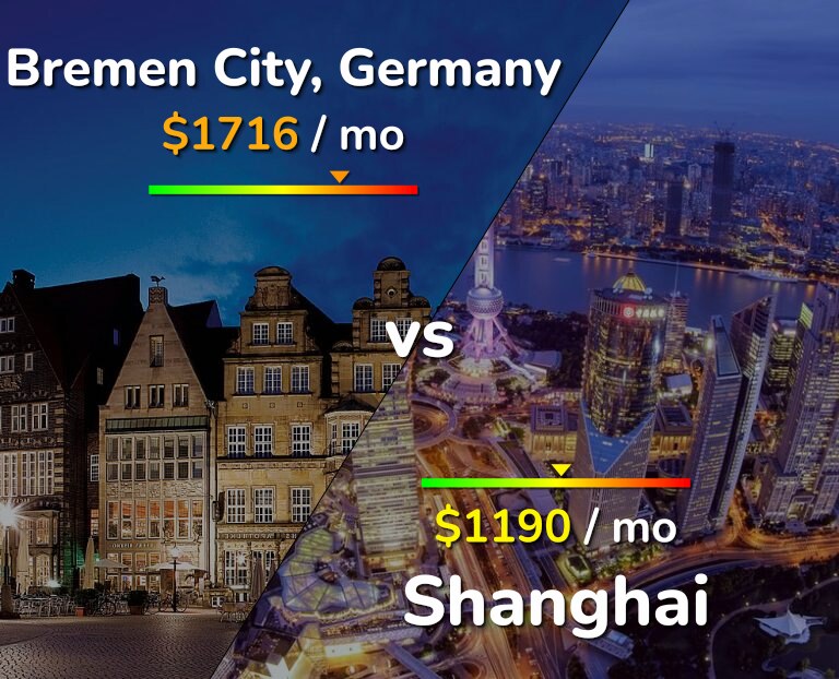 Cost of living in Bremen City vs Shanghai infographic