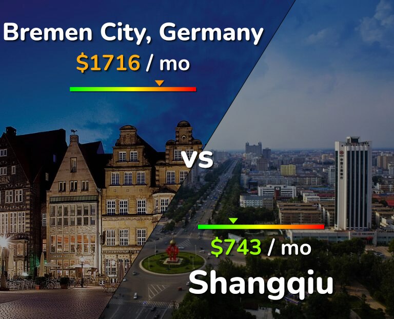 Cost of living in Bremen City vs Shangqiu infographic