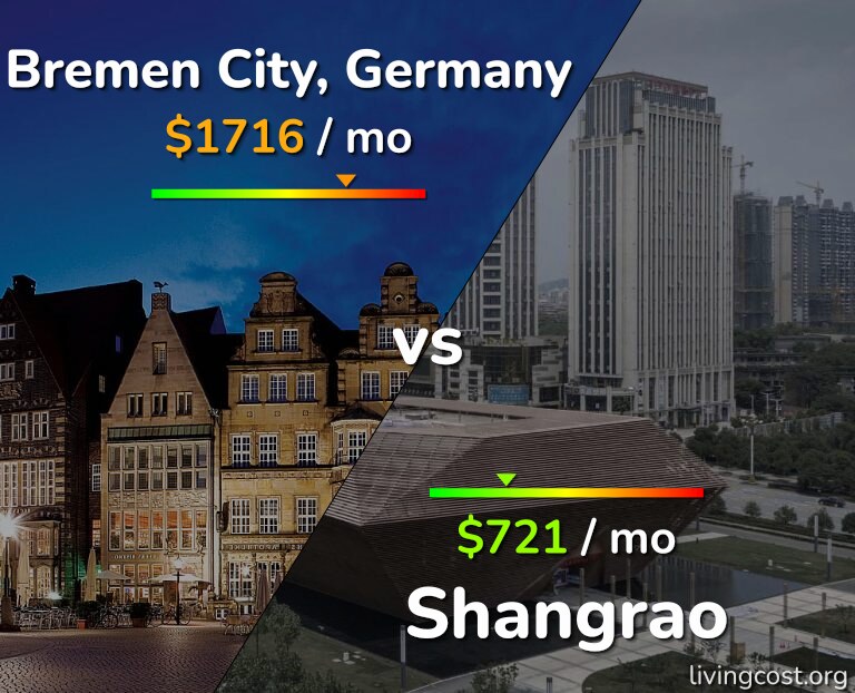 Cost of living in Bremen City vs Shangrao infographic