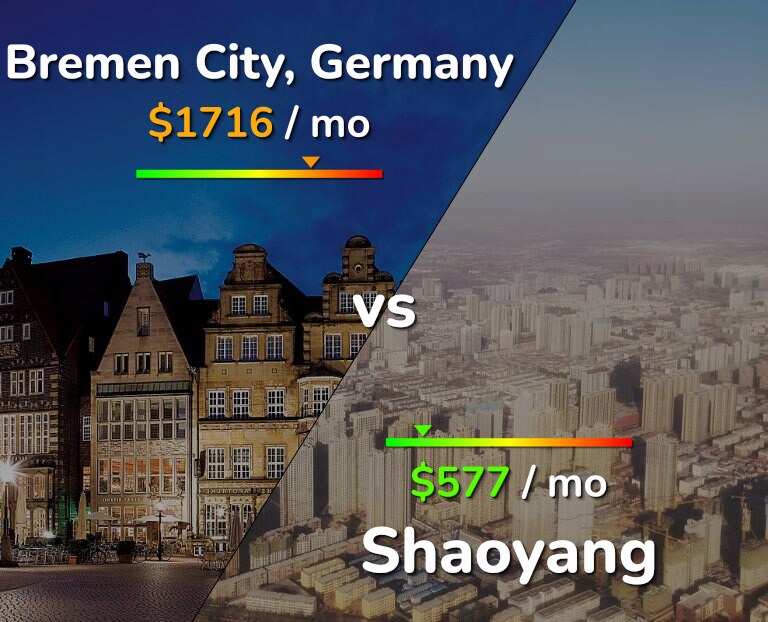 Cost of living in Bremen City vs Shaoyang infographic