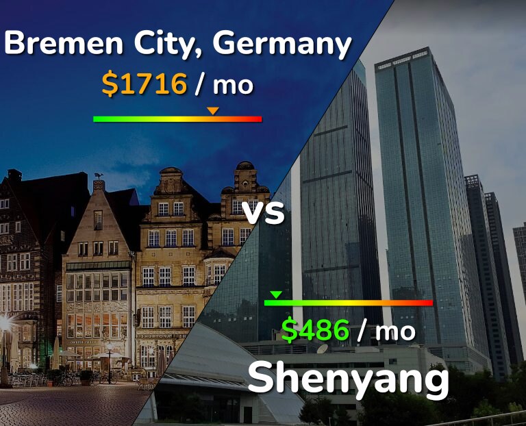 Cost of living in Bremen City vs Shenyang infographic