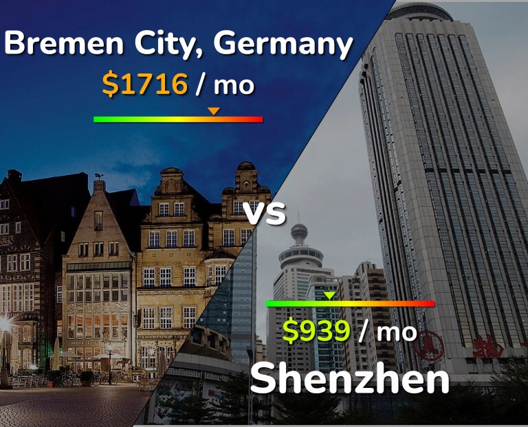 Cost of living in Bremen City vs Shenzhen infographic