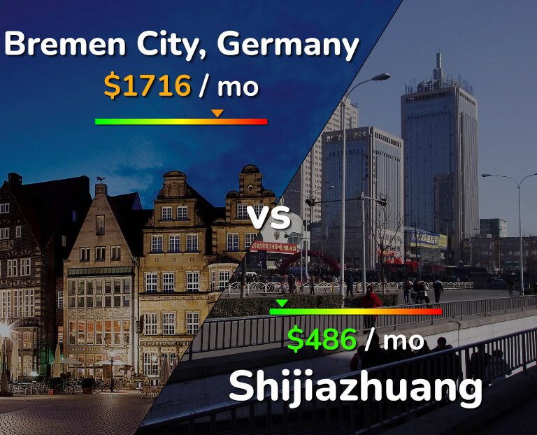 Cost of living in Bremen City vs Shijiazhuang infographic