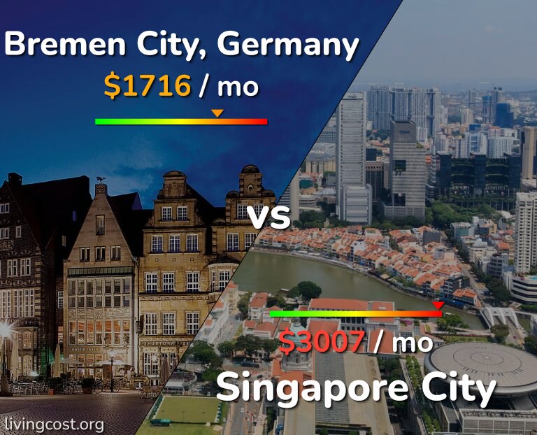 Cost of living in Bremen City vs Singapore City infographic