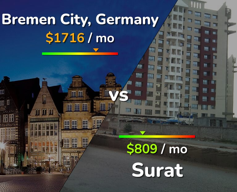 Cost of living in Bremen City vs Surat infographic