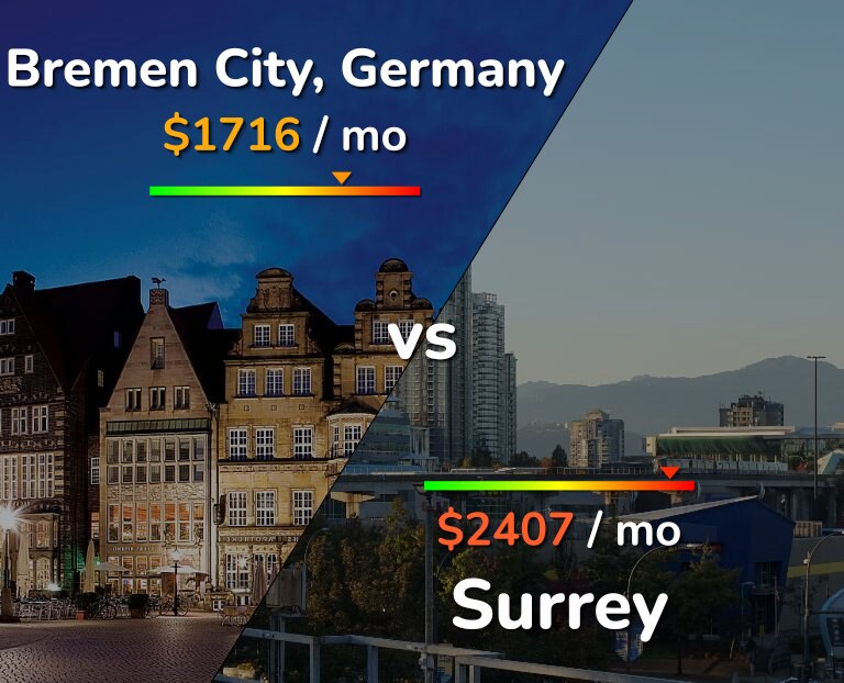 Cost of living in Bremen City vs Surrey infographic