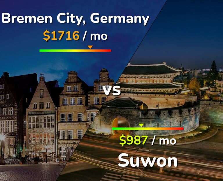 Cost of living in Bremen City vs Suwon infographic