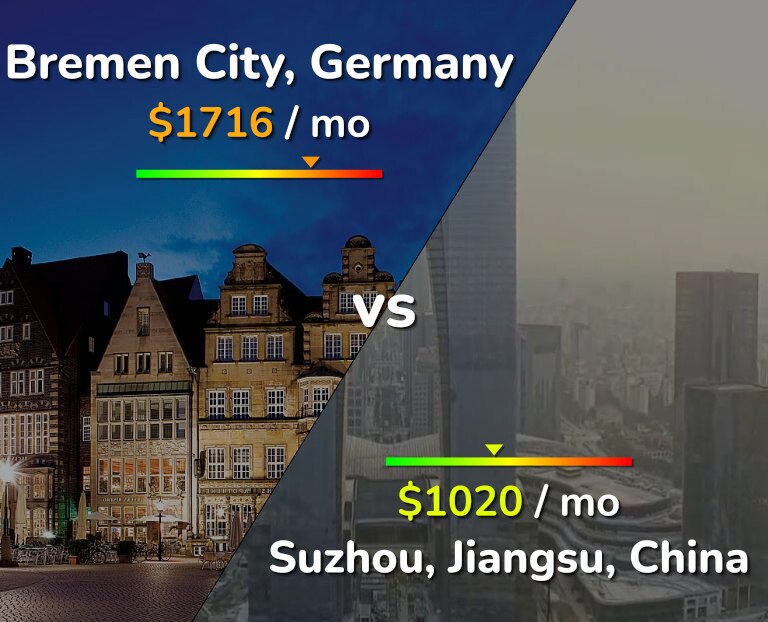 Cost of living in Bremen City vs Suzhou infographic