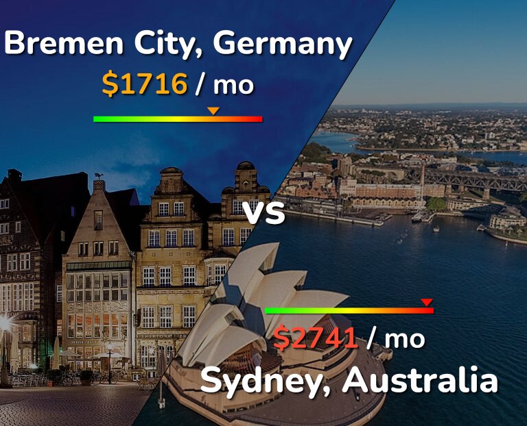 Cost of living in Bremen City vs Sydney infographic