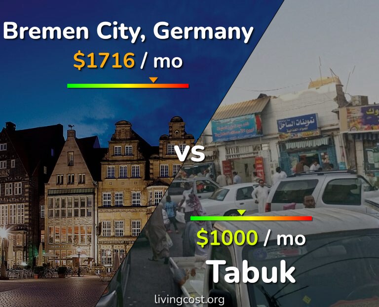 Cost of living in Bremen City vs Tabuk infographic