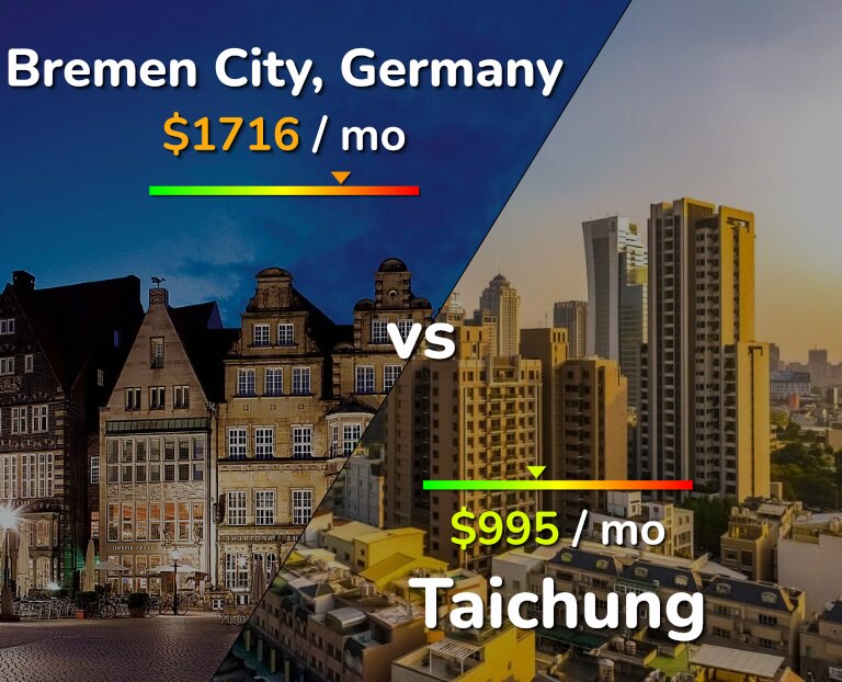 Cost of living in Bremen City vs Taichung infographic