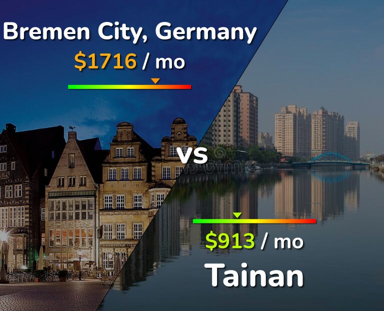 Cost of living in Bremen City vs Tainan infographic