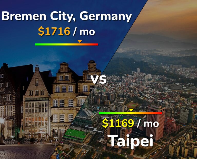 Cost of living in Bremen City vs Taipei infographic