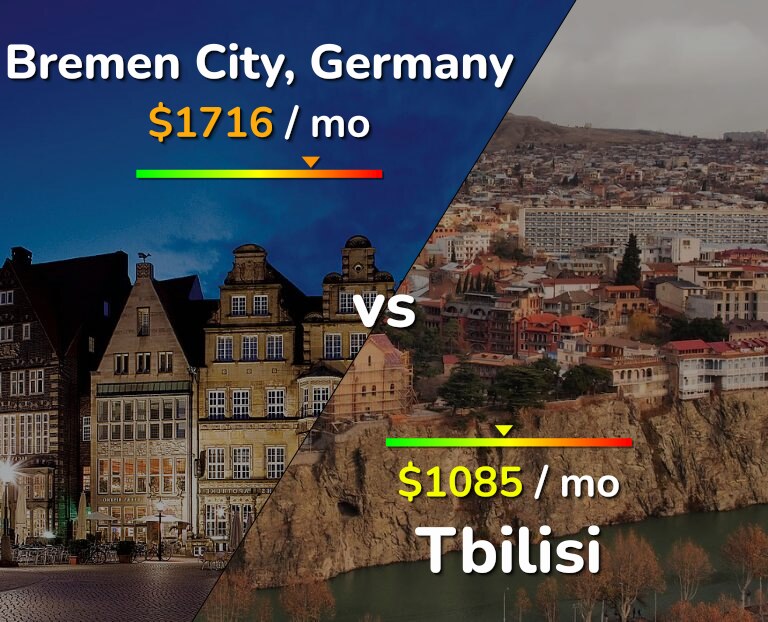 Cost of living in Bremen City vs Tbilisi infographic