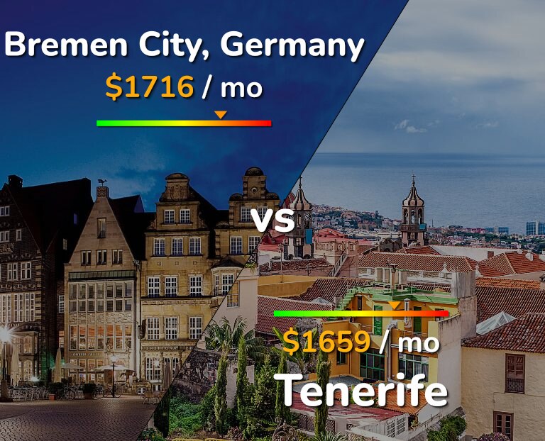 Cost of living in Bremen City vs Tenerife infographic