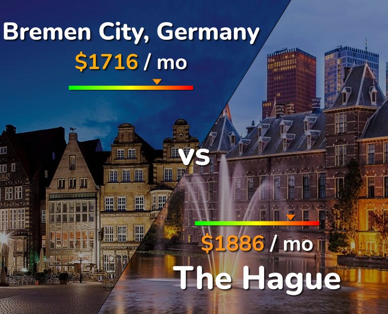 Cost of living in Bremen City vs The Hague infographic