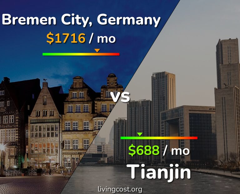 Cost of living in Bremen City vs Tianjin infographic