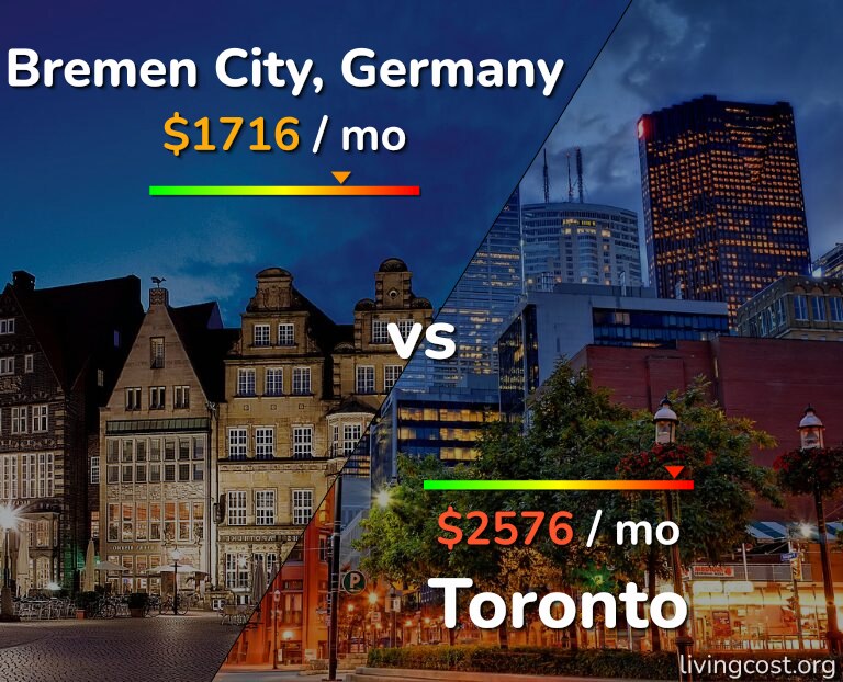 Cost of living in Bremen City vs Toronto infographic