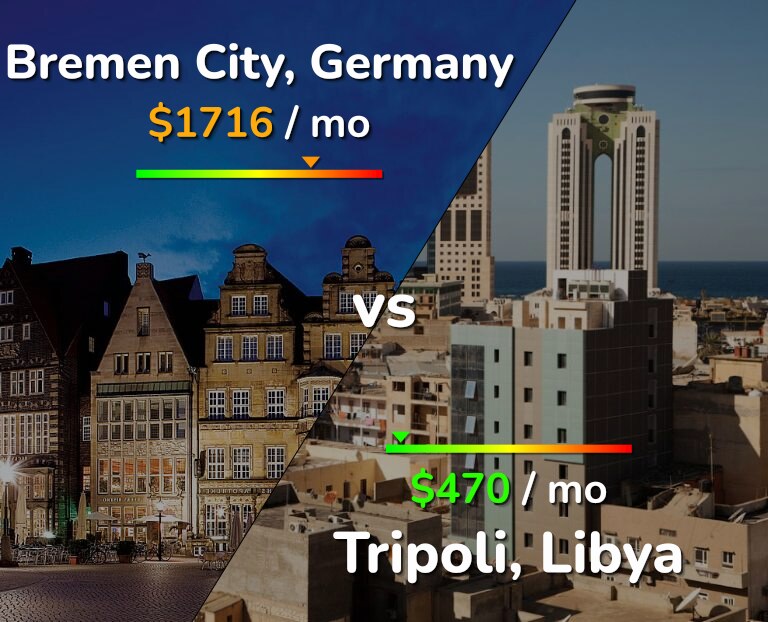 Cost of living in Bremen City vs Tripoli infographic
