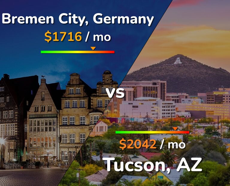 Cost of living in Bremen City vs Tucson infographic