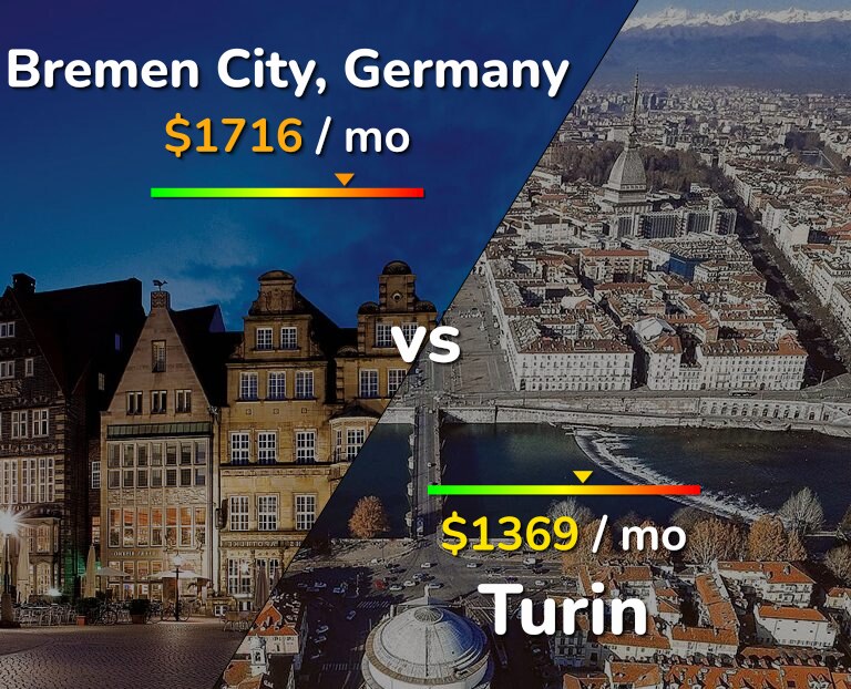 Cost of living in Bremen City vs Turin infographic