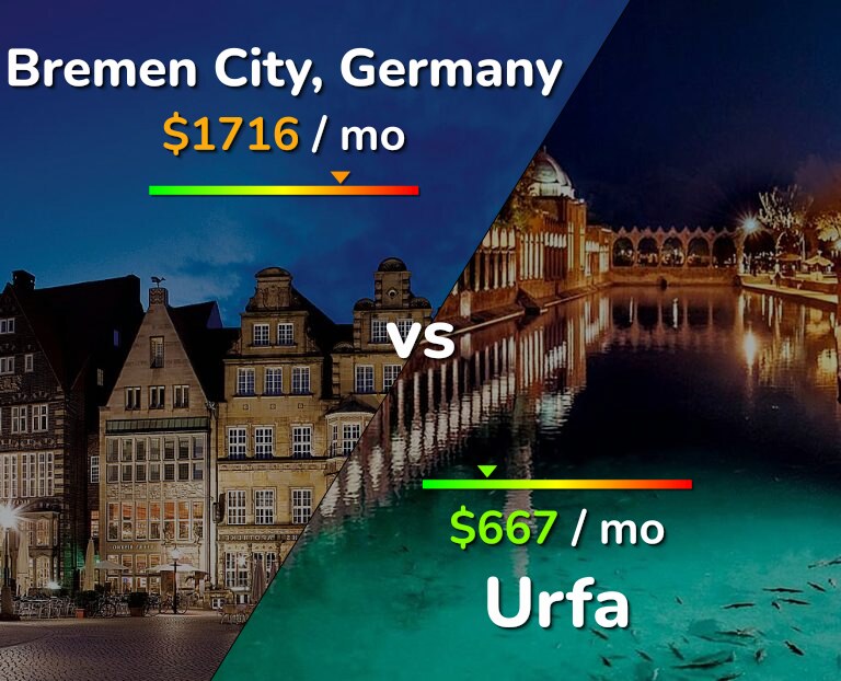 Cost of living in Bremen City vs Urfa infographic