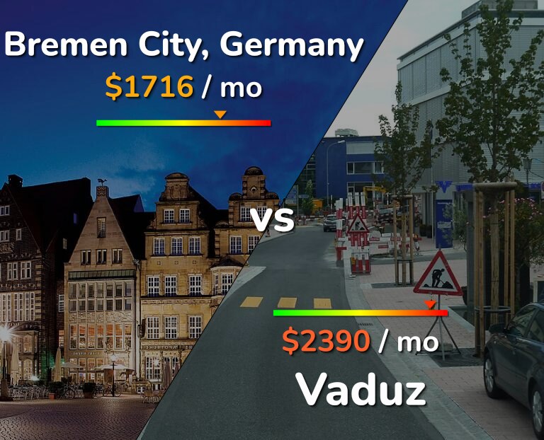 Cost of living in Bremen City vs Vaduz infographic